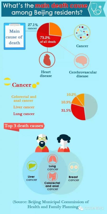 (miniature) Le cancer, principale cause de décès à Pékin