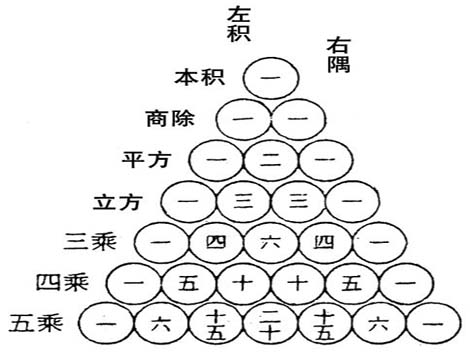 Triangle de Jia Xian
