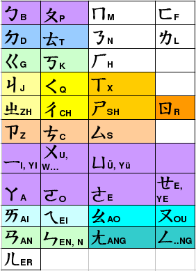Zhuyin-Pinyin