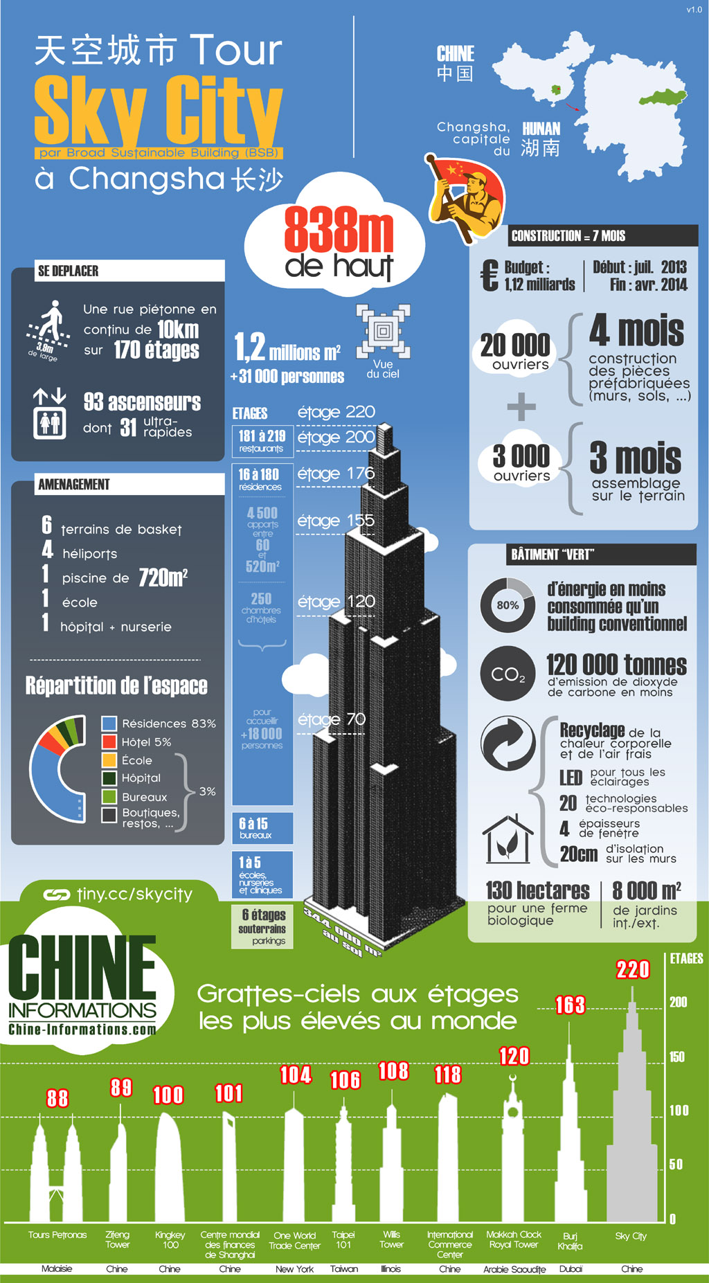 infographie Sky City
