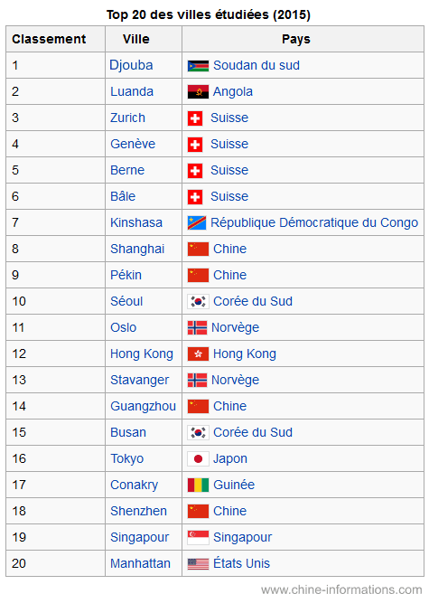 Top des villes les plus chères au monde
