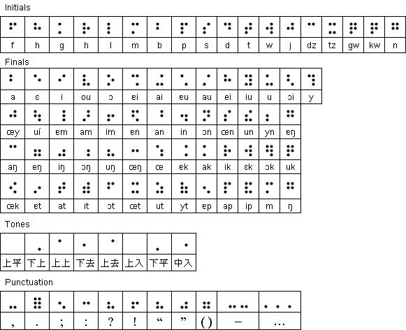Braille pinyin