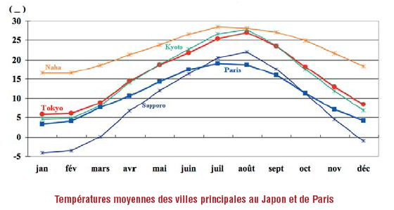 temperature au Japon