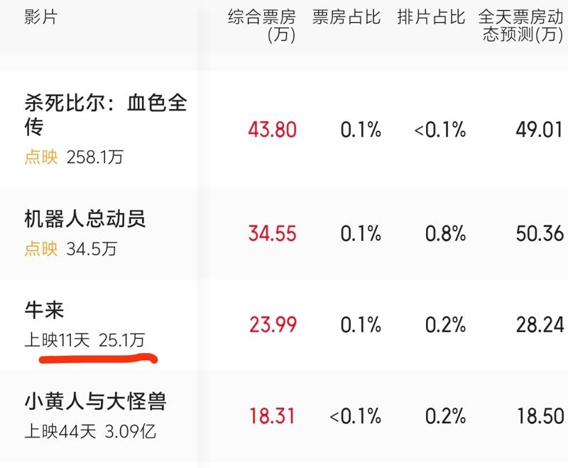 Classement des recettes du jour sur l'application Maoyan : le film apparaît en troisième ligne, son cumul souligné en rouge.