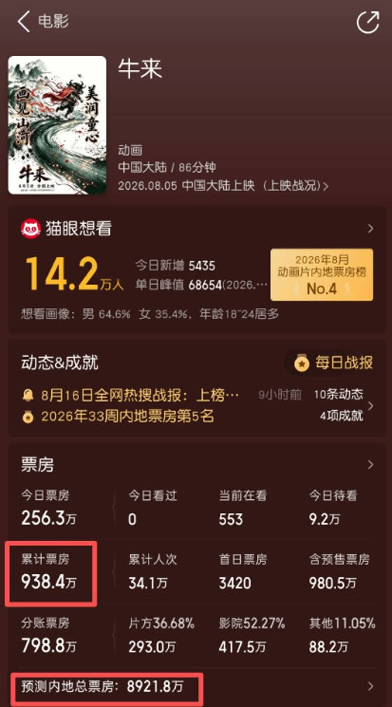 Fiche du film sur l'application Maoyan : la recette cumulée et la prévision de recette finale sont encadrées en rouge.