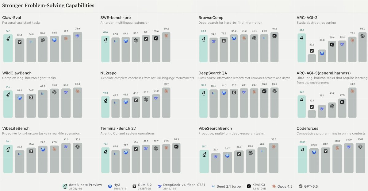 Douze histogrammes comparant les scores de huit modèles d'intelligence artificielle, celui de RedNote surligné en vert à gauche de chaque groupe.