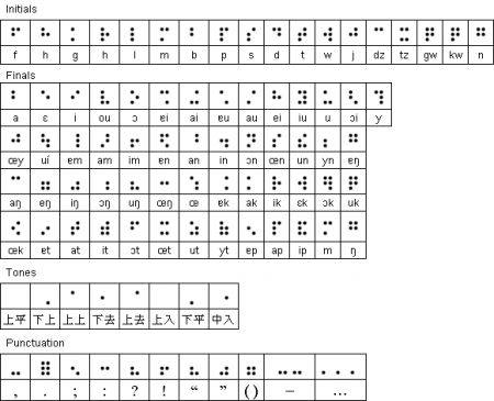 (miniature) Braille pinyin