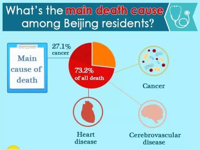 Le cancer, principale cause de dcs  Pkin