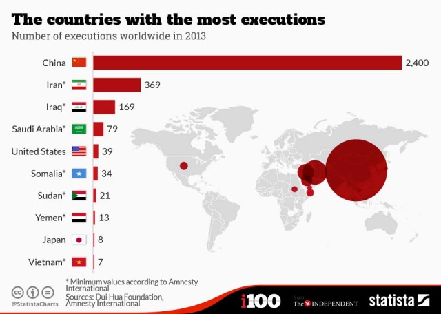 La Chine a excut 5 fois moins de criminels en 2013 qu'en 2002